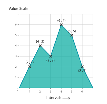 Area graph anatomy