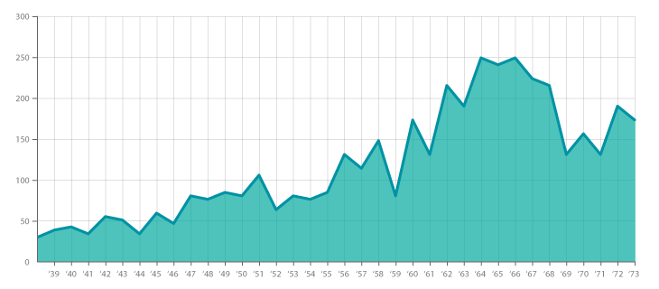 Area graph reference