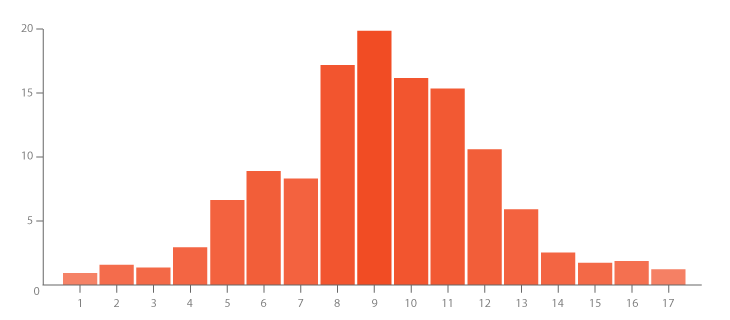 Histogram reference