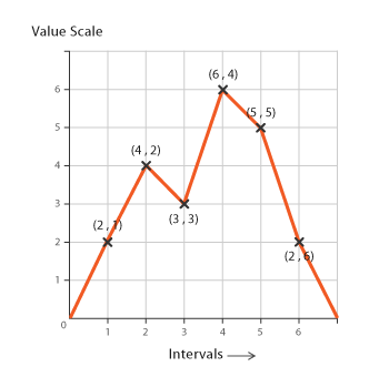 Line graph anatomy