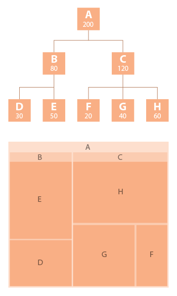 Treemap anatomy